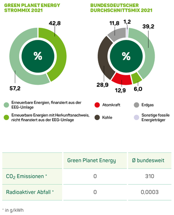 Grafik zum Strommix von Green Planet Energy im Vergleich zum bundesdeutschen Strommix