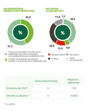 Grafique représentant le bouquet énergétique de Green Planet Energy, en comparaison avec le bouquet énergétique allemand