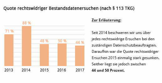 Quote rechtswidriger Bestandsdatenersuchen der Jahre 2013-2017